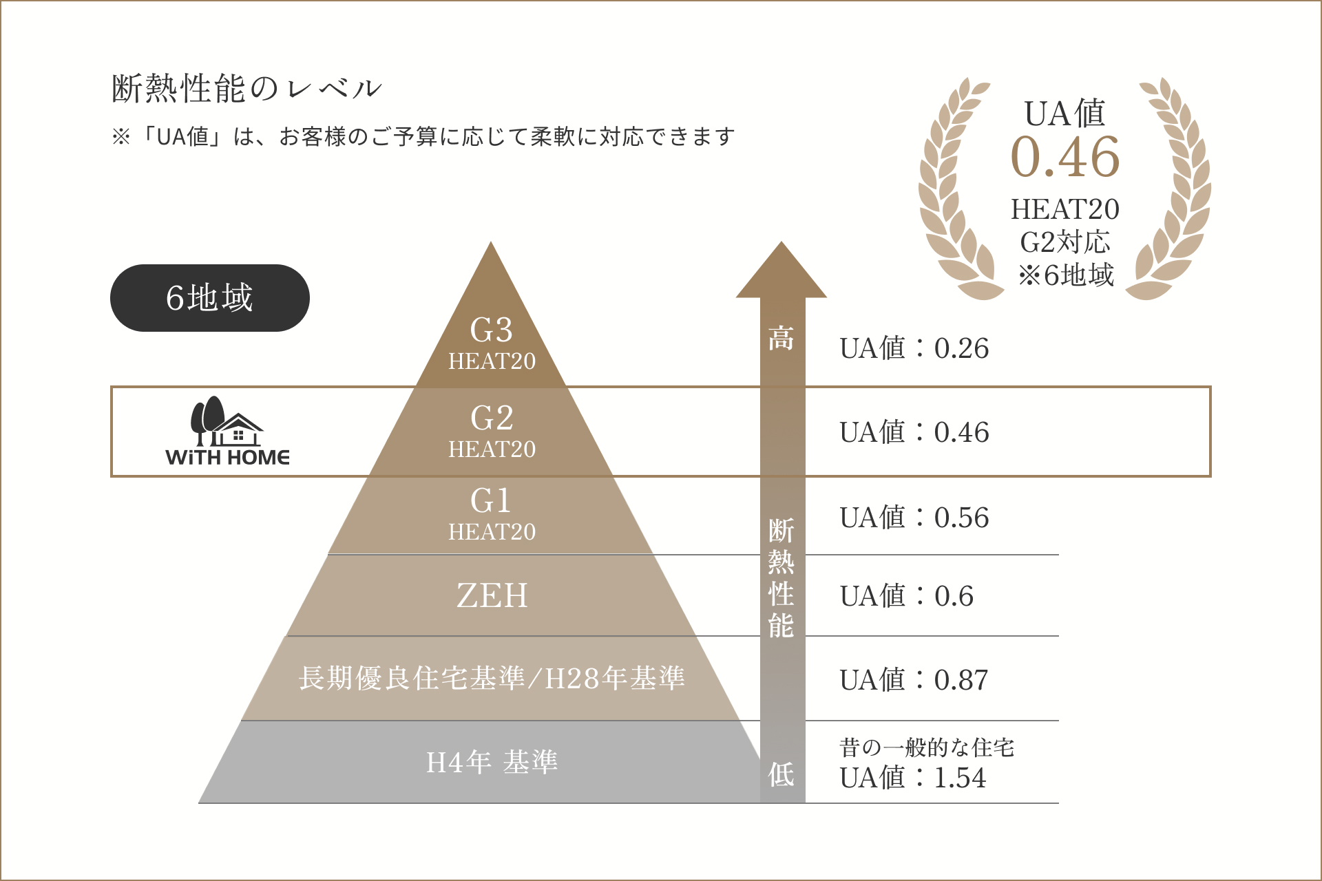 断熱性能レベルの図