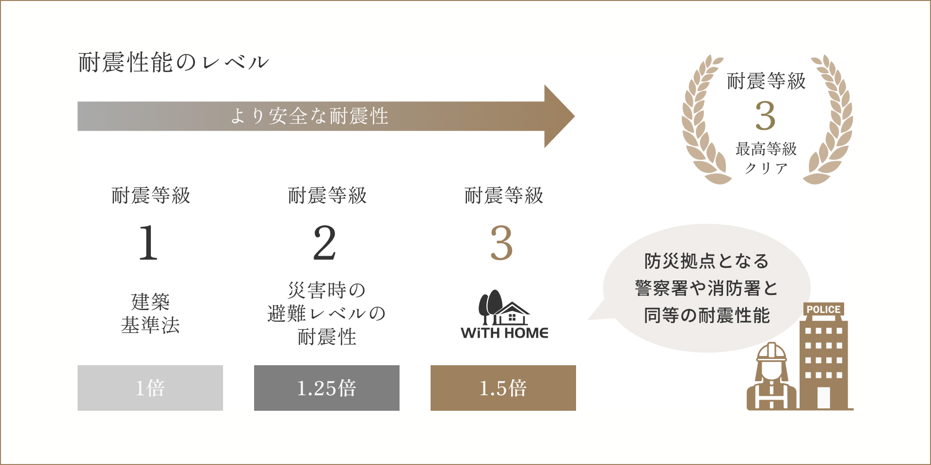 耐震性能レベルの図