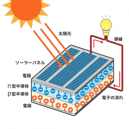 太陽光発電について（初級編）